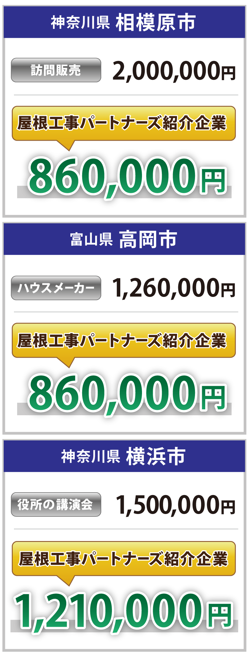 屋根工事パートナーズと他社の屋根カバー工法価格比較