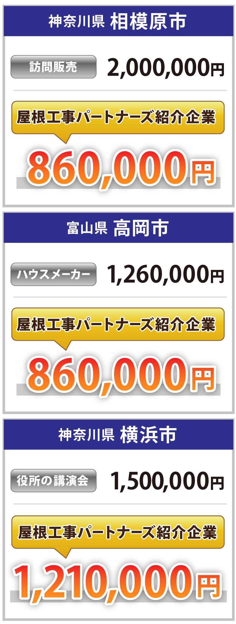 屋根工事パートナーズと他社の屋根カバー工法価格比較