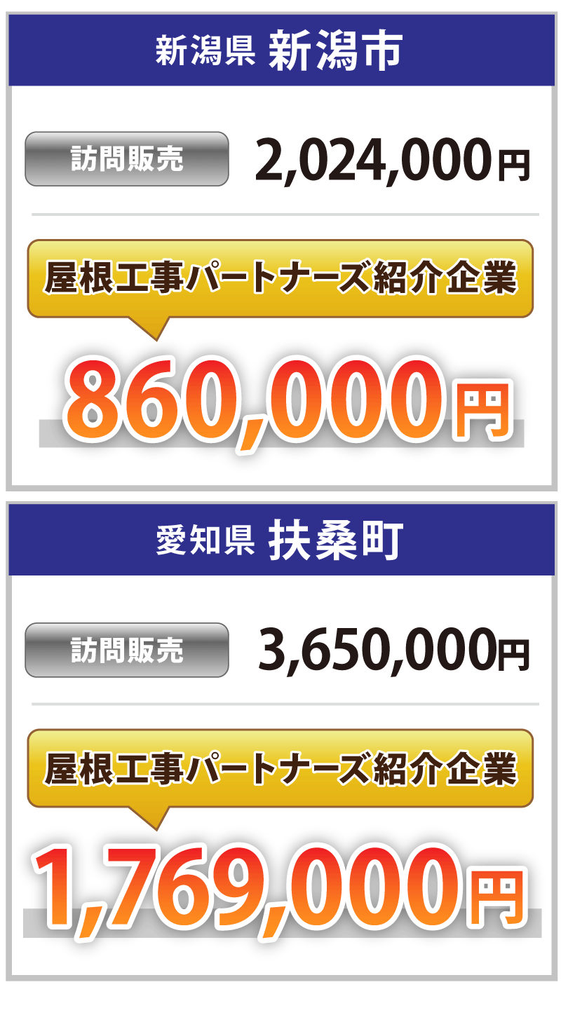 屋根工事パートナーズと他社の屋根カバー工法価格比較