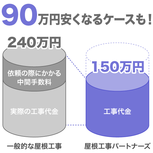 90万円安くなるケースも