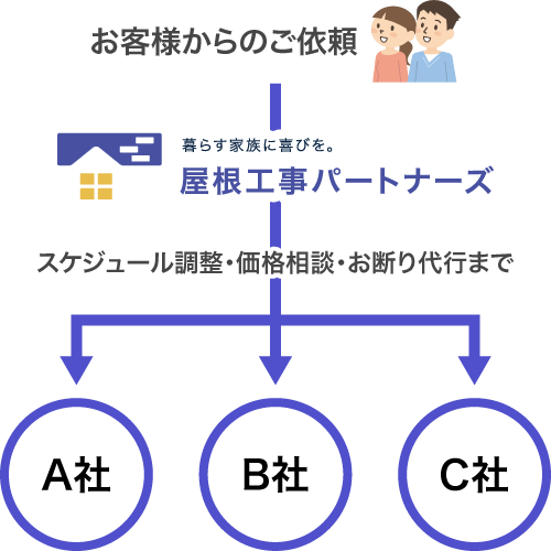 屋根工事パートナーズのお手伝い