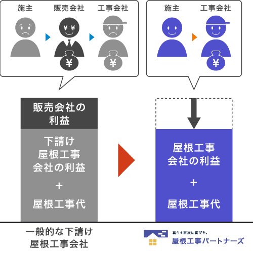 屋根工事パートナーズの仕組み